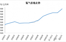 浙江氪气市场需求支撑 市场看涨心态较浓